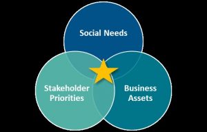 A venn diagram with the words social needs, stakeholders, business priorities, and assets.