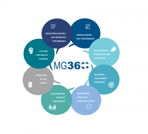 A circle featuring the words mc36, designed to support major gifts fundraising initiatives.